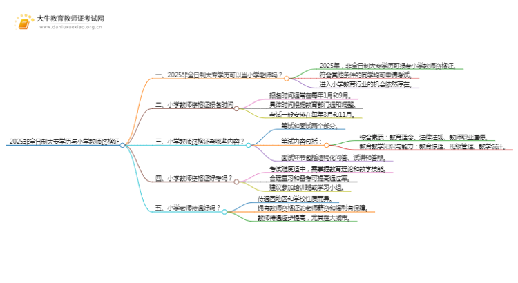 2025非全日制大专学历可以当小学老师吗思维导图