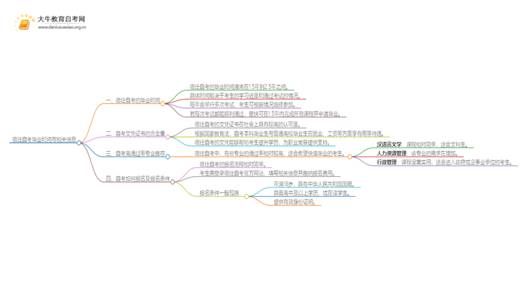 宿迁自考一般多久可以毕业？思维导图