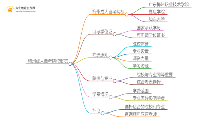 梅州成人自考院校有哪些？哪所比较好？思维导图