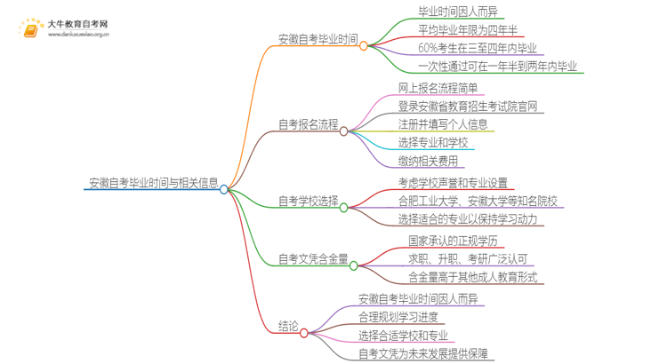 安徽自考一般多久可以毕业？思维导图