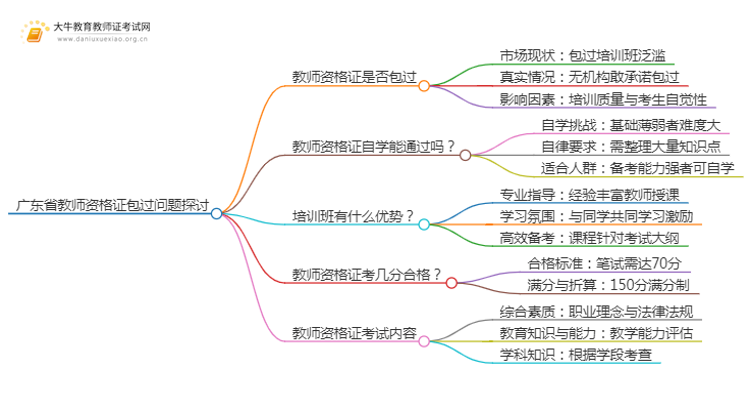 广东省有没有包过的教师资格证思维导图