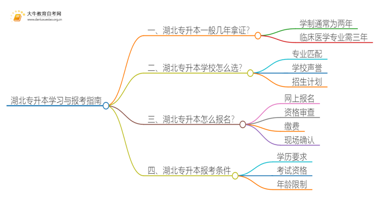 在湖北专升本一般几年哪？思维导图