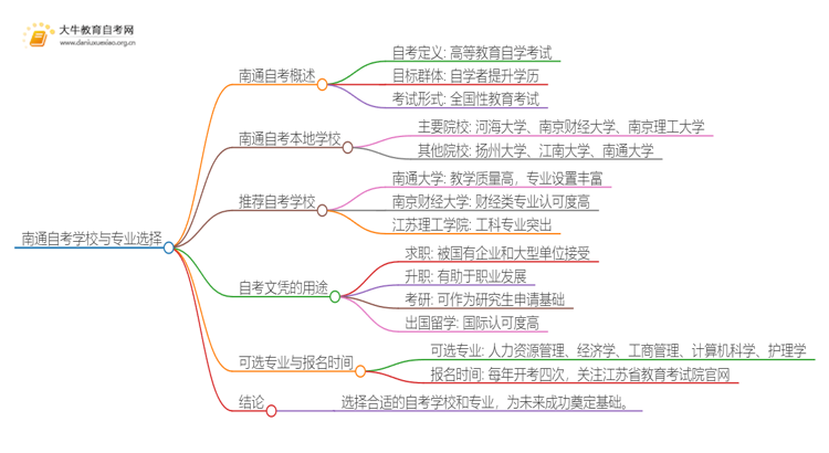 南通自考本地学校有哪些？什么自考学校比较好？思维导图