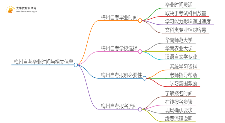 梅州自考一般多久可以毕业？思维导图