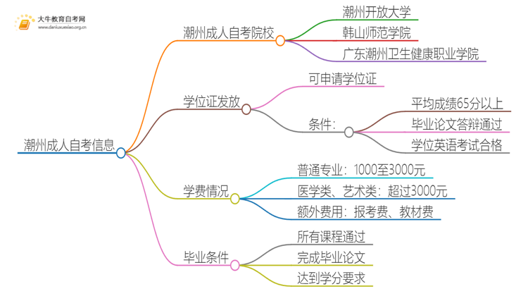 潮州成人自考院校有哪些？哪所比较好？思维导图