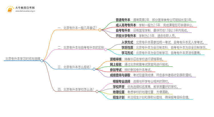 在北京专升本一般几年哪？思维导图