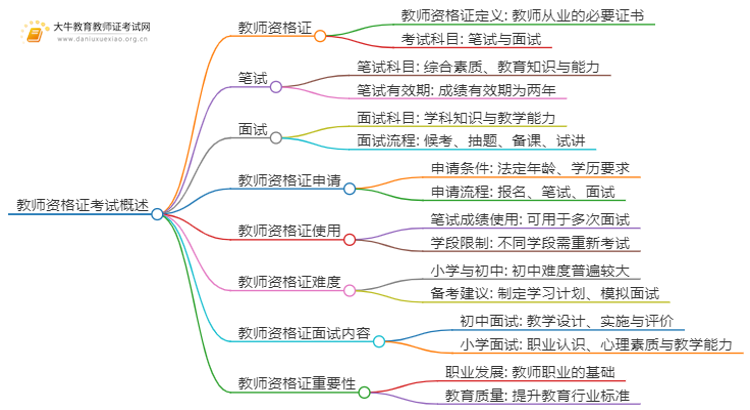 教师资格证初中笔试过了可以考小学面试吗思维导图