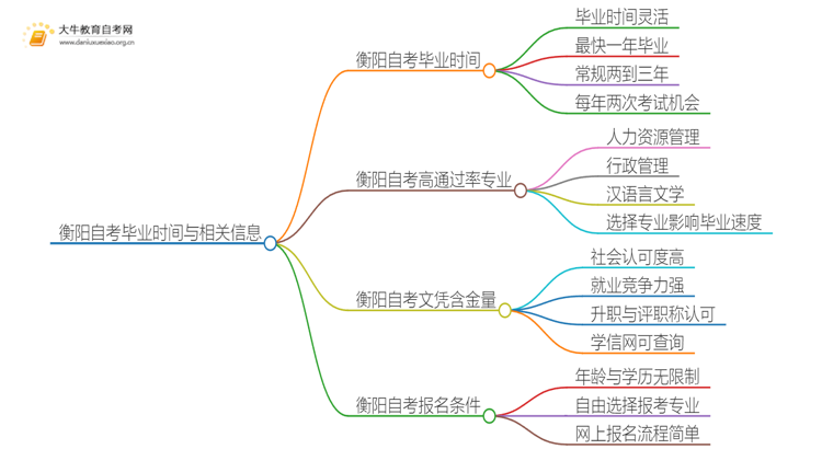 衡阳自考一般多久可以毕业？思维导图