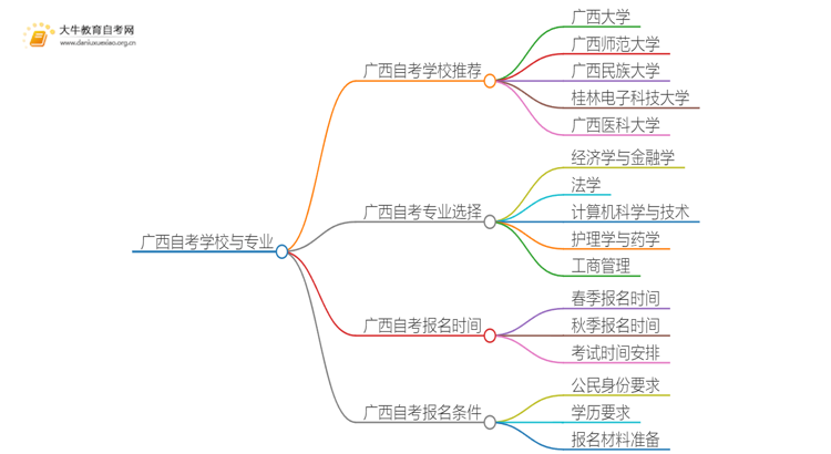 广西自考本地学校有哪些？什么自考学校比较好？思维导图