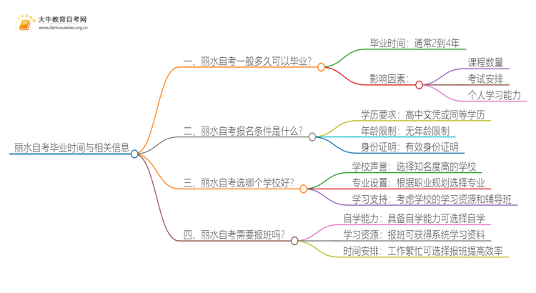 丽水自考一般多久可以毕业？思维导图