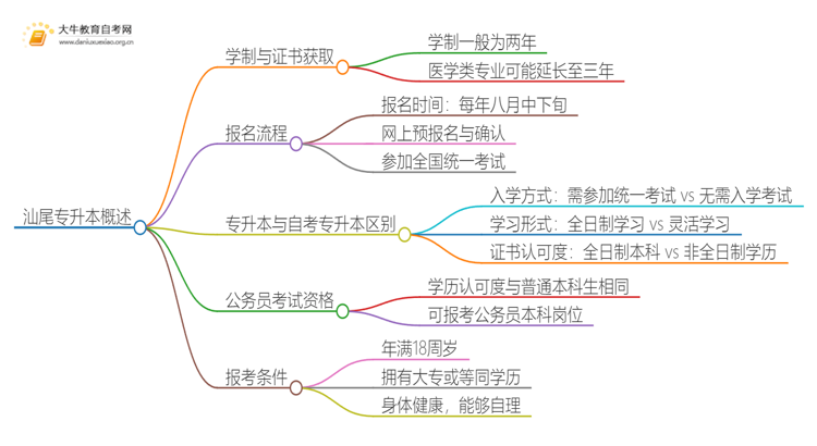 在汕尾专升本一般几年哪？思维导图