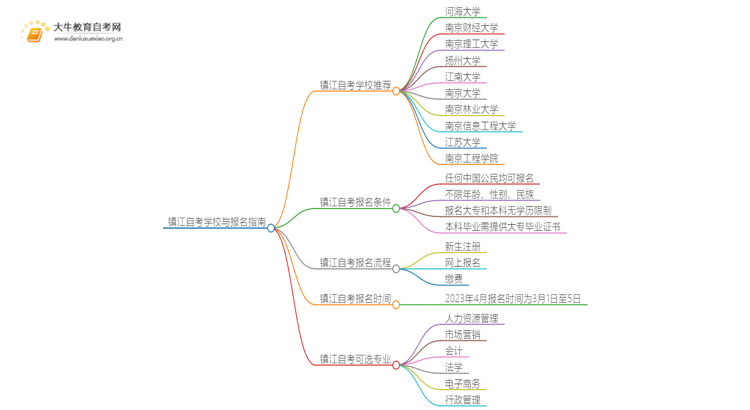 镇江自考本地学校有哪些？什么自考学校比较好？思维导图