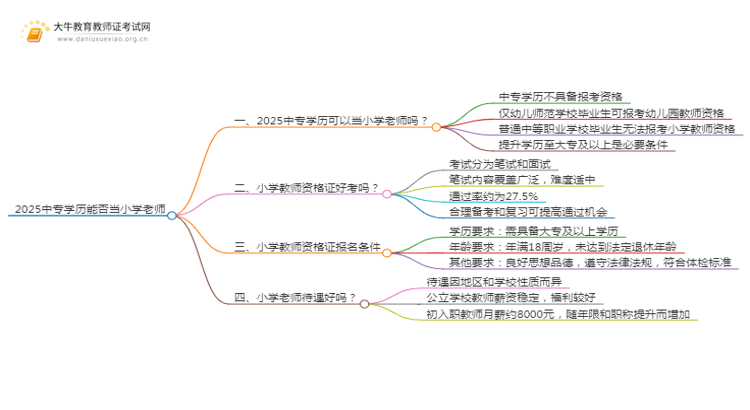 2025中专学历可以当小学老师吗思维导图