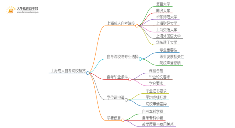 上海成人自考院校有哪些？哪所比较好？思维导图