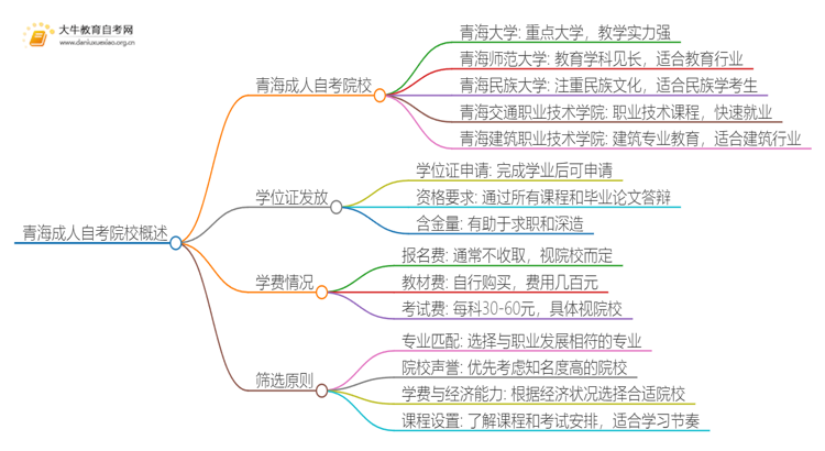 青海成人自考院校有哪些？哪所比较好？思维导图