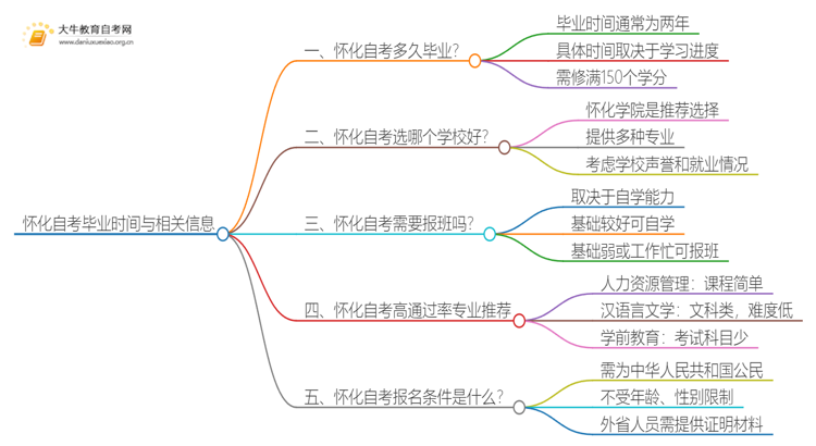 怀化自考一般多久可以毕业？思维导图