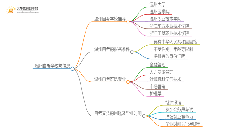 温州自考本地学校有哪些？什么自考学校比较好？思维导图