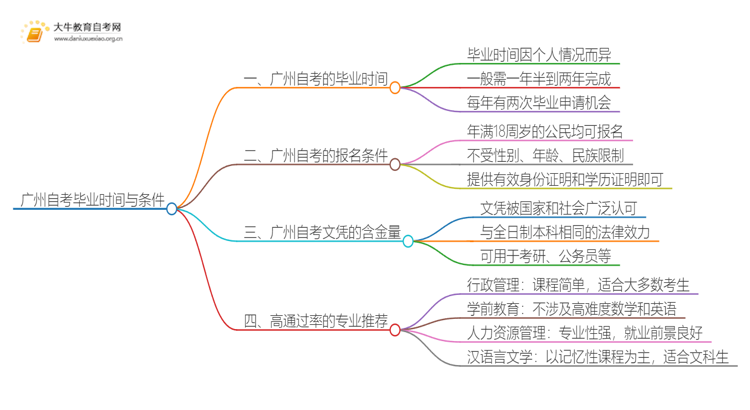 广州自考一般多久可以毕业？思维导图