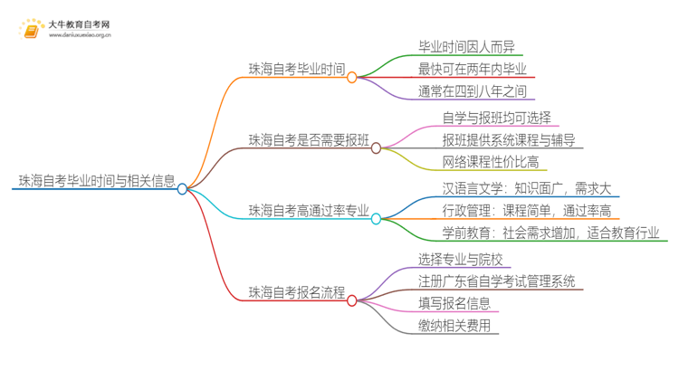 珠海自考一般多久可以毕业？思维导图