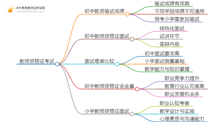 初中教资的笔试成绩能考小学的面试吗思维导图