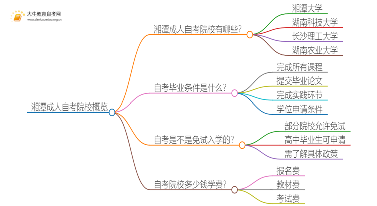 湘潭成人自考院校有哪些？哪所比较好？思维导图