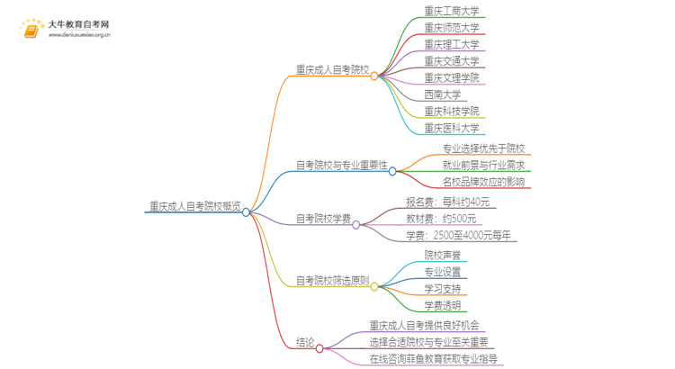 重庆成人自考院校有哪些？哪所比较好？思维导图