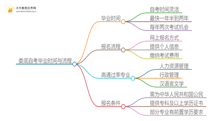 娄底自考一般多久可以毕业？思维导图