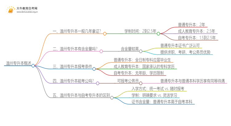 在温州专升本一般几年哪？思维导图