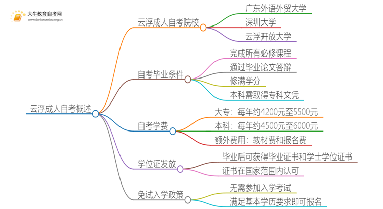 云浮成人自考院校有哪些？哪所比较好？思维导图