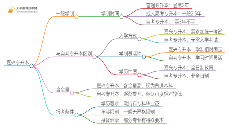 在嘉兴专升本一般几年哪？思维导图