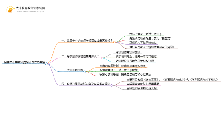 全国中小学教师资格证有保过吗思维导图