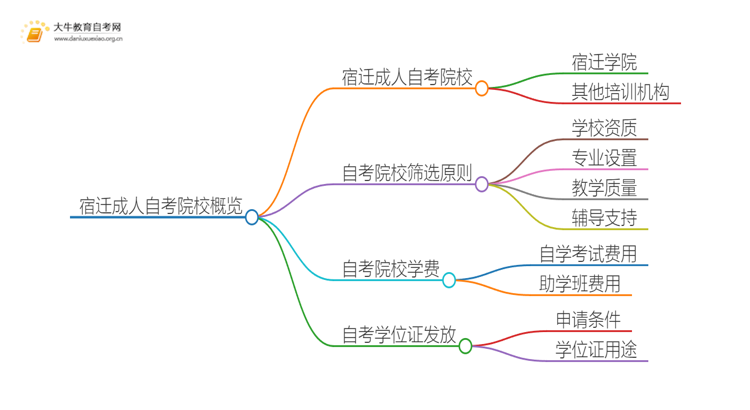 宿迁成人自考院校有哪些？哪所比较好？思维导图