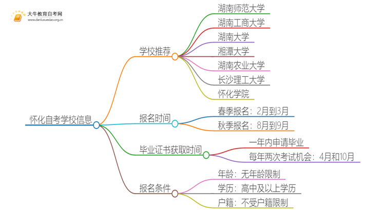 怀化自考本地学校有哪些？什么自考学校比较好？思维导图