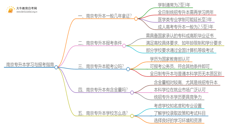 在南京专升本一般几年哪？思维导图