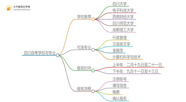 四川自考本地学校有哪些？什么自考学校比较好？思维导图