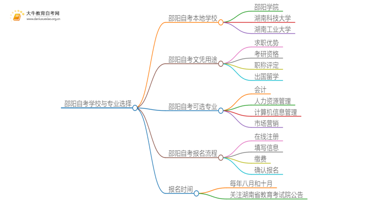 邵阳自考本地学校有哪些？什么自考学校比较好？思维导图