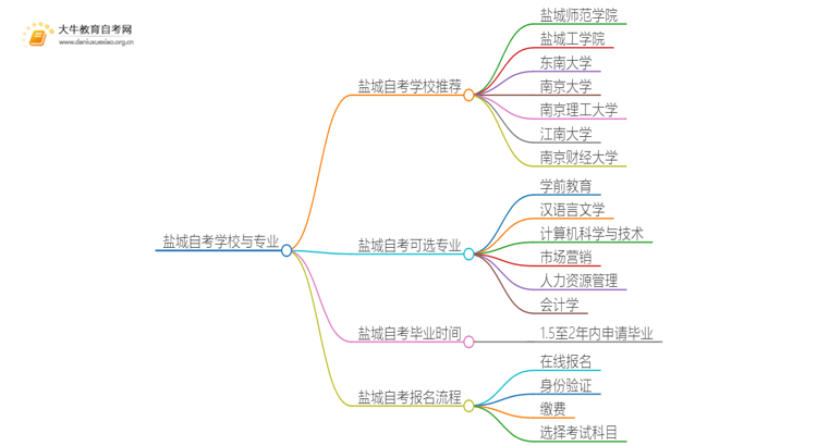 盐城自考本地学校有哪些？什么自考学校比较好？思维导图