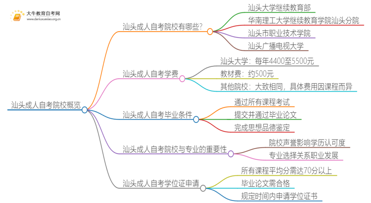 汕头成人自考院校有哪些？哪所比较好？思维导图