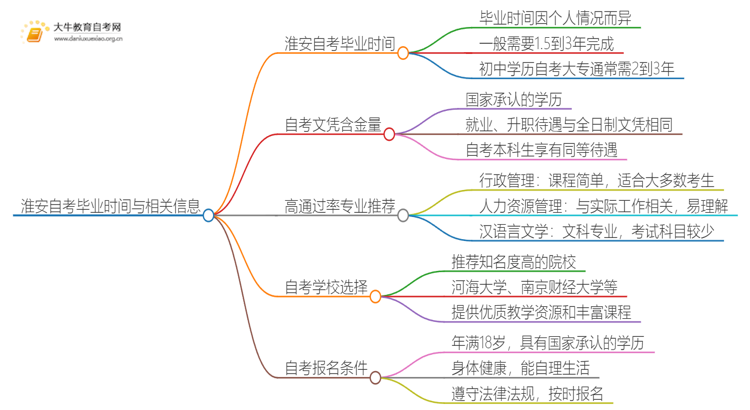 淮安自考一般多久可以毕业？思维导图