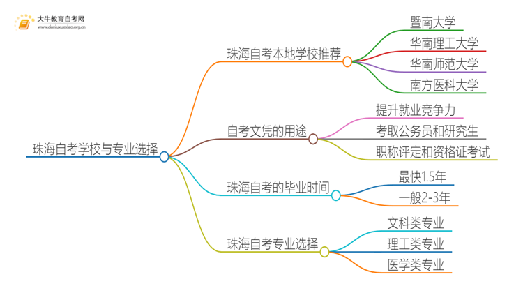 珠海自考本地学校有哪些？什么自考学校比较好？思维导图