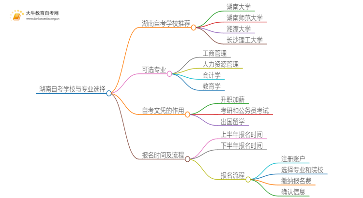 湖南自考本地学校有哪些？什么自考学校比较好？思维导图