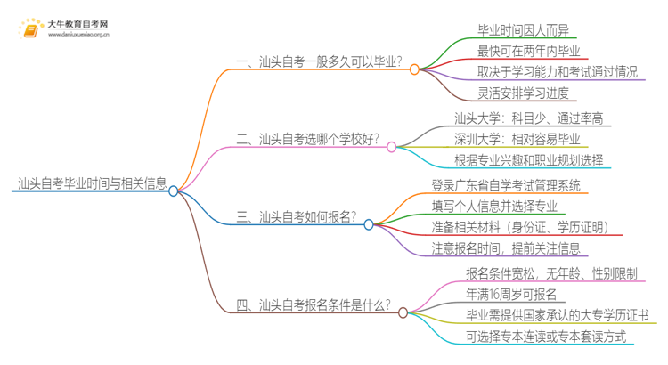 汕头自考一般多久可以毕业？思维导图