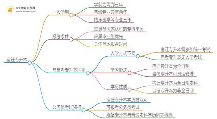 在宿迁专升本一般几年哪？思维导图