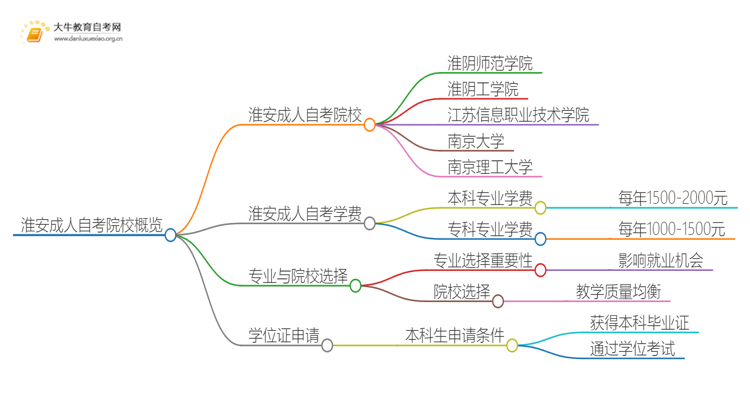 淮安成人自考院校有哪些？哪所比较好？思维导图