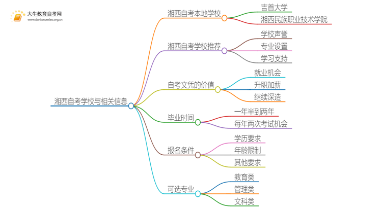 湘西自考本地学校有哪些？什么自考学校比较好？思维导图