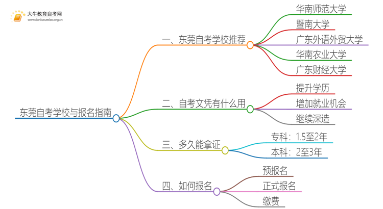 东莞自考本地学校有哪些？什么自考学校比较好？思维导图