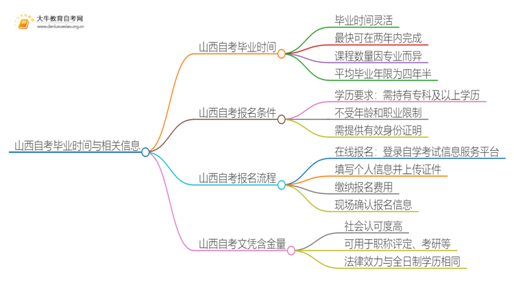 山西自考一般多久可以毕业？思维导图