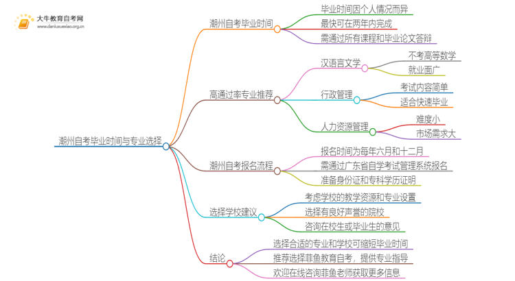 潮州自考一般多久可以毕业？思维导图