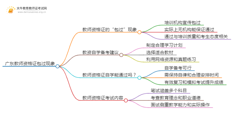 广东地区有包过的教师资格证吗？思维导图