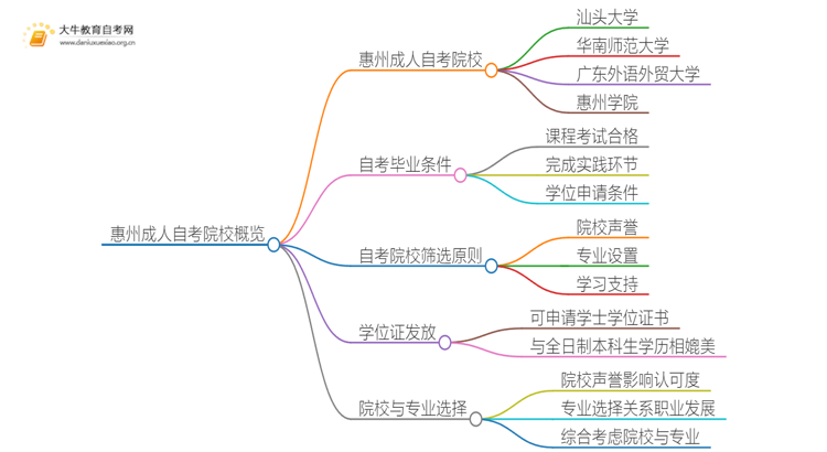 惠州成人自考院校有哪些？哪所比较好？思维导图